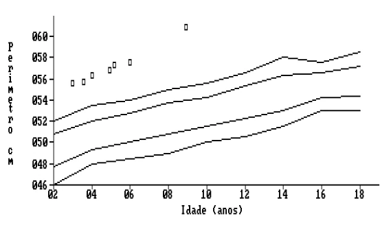 Gráfico 3 - Crescimento da cabeça de um paciente: após os 3 anos de idade